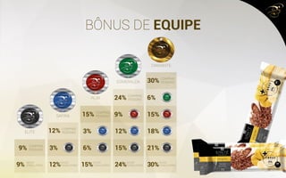 BÔNUS DE COMERCIALIZAÇÃO
100% de
LUCRO
 