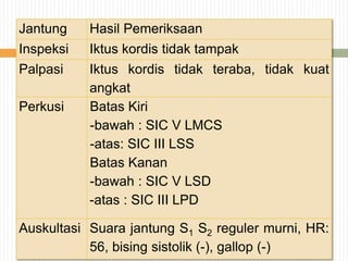 Jantung Hasil Pemeriksaan
Inspeksi Iktus kordis tidak tampak
Palpasi Iktus kordis tidak teraba, tidak kuat
angkat
Perkusi Batas Kiri
-bawah : SIC V LMCS
-atas: SIC III LSS
Batas Kanan
-bawah : SIC V LSD
-atas : SIC III LPD
Auskultasi Suara jantung S1 S2 reguler murni, HR:
56, bising sistolik (-), gallop (-)
 