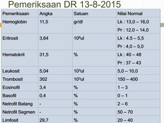 Pemeriksaan DR 13-8-2015
Pemeriksaan Angka Satuan Nilai Normal
Hemoglobin 11,5 gr/dl Lk : 13,0 – 16,0
Pr : 12,0 – 14,0
Eritrosit 3,64 106ul Lk : 4.5 – 5,5
Pr : 4,0 – 5,0
Hematokrit 31,5 % Lk : 40 – 48
Pr : 37 – 43
Leukosit 5,04 103ul 5,0 – 10,0
Trombosit 302 103ul 150 – 400
Eosinofil 3,4 % 1 – 3
Basofil 0,4 % 0 – 1
Netrofil Batang - % 2 – 6
Netrofil Segmen - % 50 – 70
Limfosit 29,7 % 20 – 40
 