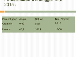 Pemeriksaan DR tanggal 13-8-
2015 :
Pemeriksaan Angka Satuan Nilai Normal
Creatinin 0,92 gr/dl 0,8-1,1
Ureum 43,9 106ul 10-50
 