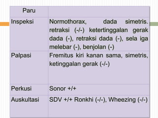 Paru
Inspeksi Normothorax, dada simetris.
retraksi (-/-) ketertinggalan gerak
dada (-), retraksi dada (-), sela iga
melebar (-), benjolan (-)
Palpasi Fremitus kiri kanan sama, simetris,
ketinggalan gerak (-/-)
Perkusi Sonor +/+
Auskultasi SDV +/+ Ronkhi (-/-), Wheezing (-/-)
 
