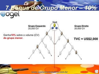 7.B ônus de Grupo Menor  – 10% Ganha 10%  sobre o volume (CV)  do grupo menor . Grupo Esquerdo 25,000 CV Grupo Direito 20,000 CV TVC = US$2,000 Você 