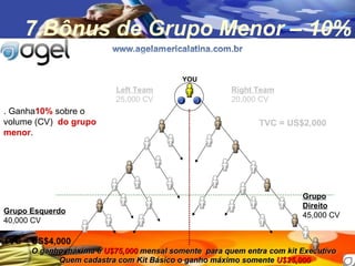 7.B ônus de Grupo Menor  – 10% . Ganha 10%  sobre o volume (CV)  do grupo menor . O ganho máxima é  U$75,000  mensal somente  para quem entra com  kit Executivo   Quem cadastra com  Kit Básico  o ganho máximo somente  U$25,000 Left Team 25,000 CV Right Team 20,000 CV TVC = US$2,000 YOU Grupo Esquerdo 40,000 CV Grupo Direito 45,000 CV TVC = US$4,000 