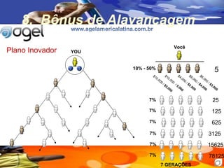 8.  B ô nus de Alavancagem Plano Inovador 10% - 50% 7% 7% 7% 7% 7% 7% Você 7 GERAÇÕES YOU $10,000  /  $5,000 $6,000  /  $3,000 $10,000   /  5,000 $4,000  /  $2,000 $8,000  /  $4,000 5 25 125 625 3125 15625 78125 