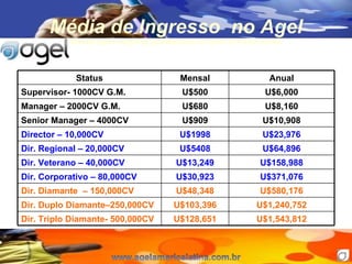 M édia de Ingresso  no  Agel Based upon ongoing qualification at each of these levels Status Mensal Anual Supervisor- 1000CV G.M. U$500 U$6,000 Manager – 2000CV G.M. U$680 U$8,160 Senior Manager – 4000CV U$909 U$10,908 Director – 10,000CV U$1998 U$23,976 Dir. Regional – 20,000CV U$5408 U$64,896 Dir. Veterano – 40,000CV U$13,249 U$158,988 Dir. Corporativo – 80,000CV U$30,923 U$371,076 Dir. Diamante  – 150,000CV U$48,348 U$580,176 Dir. Duplo Diamante–250,000CV U$103,396 U$1,240,752 Dir. Triplo Diamante- 500,000CV U$128,651 U$1,543,812 