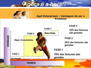 Agora  é a hora!! Agel Enterprises – Vantagem de ser o Primeiro! FASE 1 70% das fortunas são geradas FASE 2 20% das fortunas são geradas FASE 3 10% das fortunas são geradas TEMPO H i per-  Crescimento Fundação Maturi dade FASE 1 FASE 2 FASE 3 VENDAS 