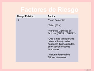 Factores de Riesgo
Riesgo Relativo   Factor
>4                *Sexo Femenino

                  *Edad (65 +)

                  *Herencia Genética en
                  factores (BRCA1/ BRCA2)

                  *Dos o mas familiares de
                  primera línea (madre,
                  hermana) diagnosticadas,
                  en especial a edades
                  tempranas.

                  *Historia Personal de
                  Cáncer de mama.
 
