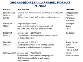 ORGANISED REtail APPAREL FORMAT
                  IN INDIA
FORMAT         DESCRIPTION                                     ...