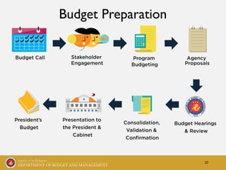 10
Budget Preparation
 