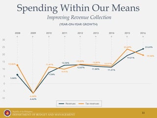 11
Improving Revenue Collection
Spending Within Our Means
(YEAR-ON-YEAR GROWTH)
 