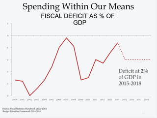 12
Spending Within Our Means
FISCAL DEFICIT AS % OF
GDP
Source: Fiscal Statistics Handbook (2000-2013)
Budget Priorities Framework 2014-2018
Deficit at 2%
of GDP in
2015-2018
 