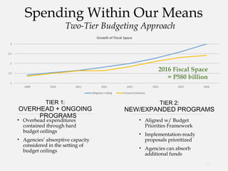 • Overhead expenditures
contained through hard
budget ceilings
• Agencies’ absorptive capacity
considered in the setting of
budget ceilings
• Aligned w/ Budget
Priorities Framework
• Implementation-ready
proposals prioritized
• Agencies can absorb
additional funds
13
Spending Within Our Means
Two-Tier Budgeting Approach
TIER 1:
OVERHEAD + ONGOING
PROGRAMS
TIER 2:
NEW/EXPANDED PROGRAMS
2016 Fiscal Space
= P580 billion
 