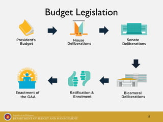 Budget Legislation
15
 