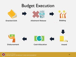 Budget Execution
16
 