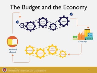 The Budget and the Economy
4
 