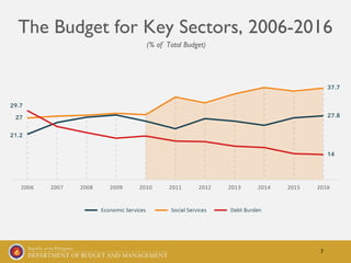 7
The Budget for Key Sectors, 2006-2016
(% of Total Budget)
 