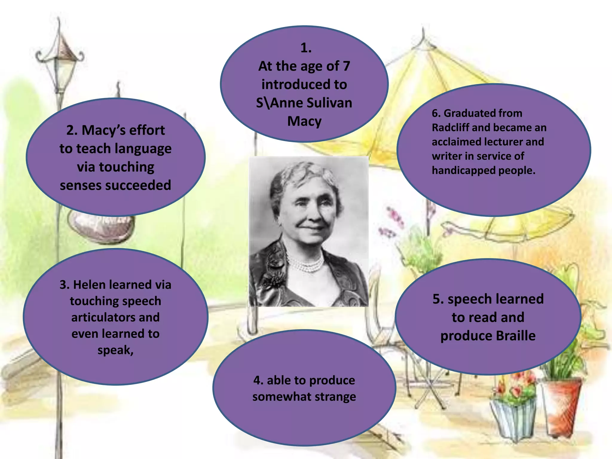 1.
At the age of 7
introduced to
SAnne Sulivan
Macy
3. Helen learned via
touching speech
articulators and
even learned to
speak,
6. Graduated from
Radcliff and became an
acclaimed lecturer and
writer in service of
handicapped people.
2. Macy’s effort
to teach language
via touching
senses succeeded
5. speech learned
to read and
produce Braille
4. able to produce
somewhat strange
 