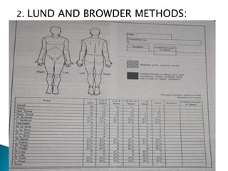 2. LUND AND BROWDER METHODS:
 