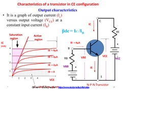 Characteristics of a transistor in CE configuration
• It is a graph of output current (Ic)
versus output voltage (VCE) at a
constant input current (IB)
E
C
N-P-N Transistor
-
+
RE
B
+
-
RB
IC
IE
VCC
VCE
VBE
VBB
VCE
IB = 0
4
3
2
1
IC
(mA)
1 2 3 4
OtCheurtoSfufbrjeecgtiso:nhttps://www.studymedia.in/fe/notes
IB = 2μA
IB = 4μA
IB = 3μA
IB = 4μA
Saturation
region
Active
region
βdc = IC /IB
Output characteristics
* 18
 