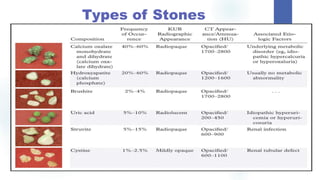 Types of Stones
 