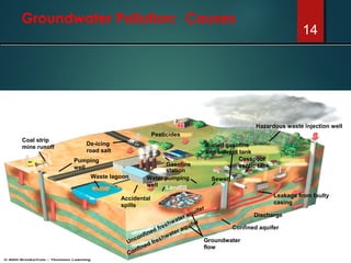 Groundwater Pollution: Causes
14
Coal strip
mine runoff
Pumping
well
Waste lagoon
Accidental
spills
Groundwater
flow
Confined aquifer
Discharge
Leakage from faulty
casing
Hazardous waste injection well
Pesticides
Gasoline
station
Buried gasoline
and solvent tank
Sewer
Cesspool
septic tank
De-icing
road salt
Unconfined freshwater aquifer
Confined freshwater aquifer
Water pumping
well Landfill
 