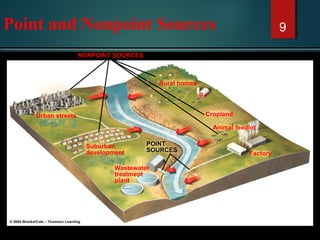 Point and Nonpoint Sources 9
NONPOINT SOURCES
Urban streets
Suburban
development
Wastewater
treatment
plant
Rural homes
Cropland
Factory
Animal feedlot
POINT
SOURCES
 