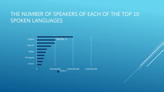 THE NUMBER OF SPEAKERS OF EACH OF THE TOP 10
SPOKEN LANGUAGES
0 500,000,000 1,000,000,000 1,500,000,000
French
Portugese
Arabic
Spanish
English Series 1
Series 1
 