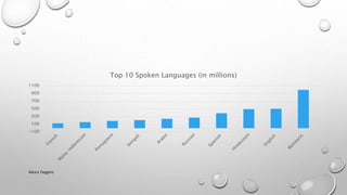 -100
100
300
500
700
900
1100
Top 10 Spoken Languages (in millions)
Alexis Feggins
 