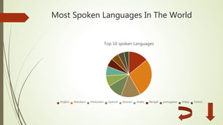 Most Spoken Languages In The World
Top 10 spoken Languages
English Mandarin Hindustani Spanish Russian Arabic Bengali portuguese Malay French
 