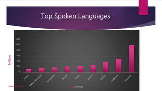 Top Spoken Languages
0
200
400
600
800
1000
1200
LanguageGoddess valderrama
Millions
 