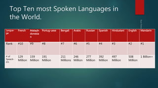 Top Ten most Spoken Languages in
the World.
Langua-
ge
French MalayIn
donesia
n
Portug-uese Bengali Arabic Russian Spanish Hindustani English Mandarin
Rank #10 #9 #8 #7 #6 #5 #4 #3 #2 #1
# of
Speack-
ers
129
Million
159
Million
191
Million
211
Millions
246
Million
277
Million
392
Million
497
Million
508
Million
1 Billion+
 
