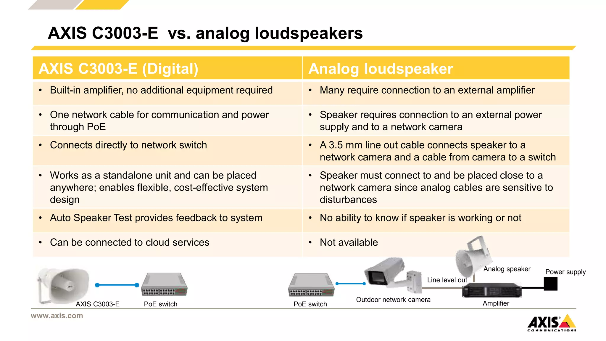 www.axis.com
AXIS C3003-E vs. analog loudspeakers
AXIS C3003-E (Digital) Analog loudspeaker
• Built-in amplifier, no additional equipment required • Many require connection to an external amplifier
• One network cable for communication and power
through PoE
• Speaker requires connection to an external power
supply and to a network camera
• Connects directly to network switch • A 3.5 mm line out cable connects speaker to a
network camera and a cable from camera to a switch
• Works as a standalone unit and can be placed
anywhere; enables flexible, cost-effective system
design
• Speaker must connect to and be placed close to a
network camera since analog cables are sensitive to
disturbances
• Auto Speaker Test provides feedback to system • No ability to know if speaker is working or not
• Can be connected to cloud services • Not available
PoE switch
Power supply
Line level out
AmplifierPoE switch
Outdoor network camera
AXIS C3003-E
Analog speaker
 
