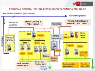 ESQUEMA GENERAL DE UNA INSTALACIÓN ELÉCTRICA EN UNA I.E
ITM
Medidor
KW-h
Iluminación
Pabellón A y B
Cisterna
Acometida
Tablero General IE
(TG - 220 VAC)
Barra de
tierra
Pozo de
Tierra IE
Red de distribución BT (baja tensión)
Hacia otros predios
ITM
Tomacorrientes
para equipos
Barra de
tierra
Pozo de
Tierra ≤ 8Ω
TVSS
220VAC
40 KA
Tablero de Distribución
AIP o CRT ( TD- 220 VAC)Acometida
existente
ITM
Tablero
de control
2x14A
3x100 A
2x20 A
2x40 A
2x20A
2x20 A
2x40 A
Tomacorrientes
Pabellón A y B
2x20A
ITM ITM
 
