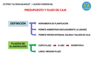 DEFINICIÓN
PLAZOS DE
ELABORACIÓN
PERMITE ADMINISTRAR ADECUADAMENTE LA LIQUIDEZ
HERRAMIENTA DE PLANIFICACIÓN
PERMITE PREVER ENTRADAS, SALIDAS Y SALDOS DE CAJA
CORTO PLAZO
LARGO / MEDIANO PLAZO
01 AÑO SEGMENTARLO
Programa
nacional
Vamos
Perú
PRESUPUESTO Y FLUJO DE CAJA
 