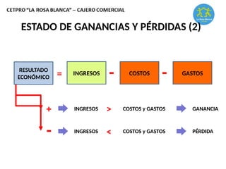 ESTADO DE GANANCIAS Y PÉRDIDAS (2)
INGRESOS
RESULTADO
ECONÓMICO
COSTOS GASTOS
= - -
+
-
INGRESOS > COSTOS y GASTOS
INGRESOS COSTOS y GASTOS
<
GANANCIA
PÉRDIDA
 