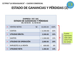 EMPRESA XYZ SAC.
ESTADO DE GANANCIAS Y PÉRDIDAS
DEL: XX/XX/XX AL: XX/XX/XX
+ VENTAS NETAS S/. 10,000.00 100%
- COSTOS ( 6,500.00) 65%
= UTILIDAD BRUTA: 3,500.00 35%
- GASTOS ( 1,500.00) 15%
= UTILIDAD DE OPERACIÓN 2,000.00 20%
- IMPUESTO A LA RENTA ( 600.00) 6%
= UTILIDAD NETA 1,400.00 14%
ESTADO DE GANANCIAS Y PÉRDIDAS (2)
Cuanto
representa
cada rubro
como % de
las ventas
 