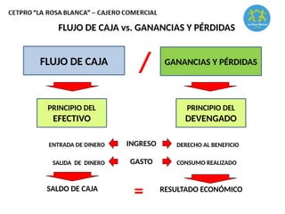 FLUJO DE CAJA vs. GANANCIAS Y PÉRDIDAS
FLUJO DE CAJA GANANCIAS Y PÉRDIDAS
/
PRINCIPIO DEL
EFECTIVO
PRINCIPIO DEL
DEVENGADO
INGRESO
GASTO
ENTRADA DE DINERO
SALIDA DE DINERO
DERECHO AL BENEFICIO
CONSUMO REALIZADO
RESULTADO ECONÓMICO
SALDO DE CAJA
=
 