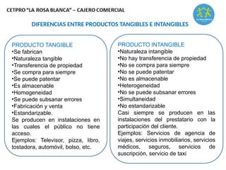 DIFERENCIAS ENTRE PRODUCTOS TANGIBLES E INTANGIBLES
PRODUCTO TANGIBLE
•Se fabrican
•Naturaleza tangible
•Transferencia de propiedad
•Se compra para siempre
•Se puede patentar
•Es almacenable
•Homogeneidad
•Se puede subsanar errores
•Fabricación y venta
•Estandarizable.
Se producen en instalaciones en
las cuales el público no tiene
acceso.
Ejemplos: Televisor, pizza, libro,
tostadora, automóvil, bolso, etc.
PRODUCTO INTANGIBLE
•Naturaleza intangible
•No hay transferencia de propiedad
•No se compra para siempre
•No se puede patentar
•No es almacenable
•Heterogeneidad
•No se puede subsanar errores
•Simultaneidad
•No estandarizable
Casi siempre se producen en las
instalaciones del prestatario con la
participación del cliente.
Ejemplos: Servicios de agencia de
viajes, servicios inmobiliarios, servicios
médicos, seguros, servicios de
suscripción, servicio de taxi
 