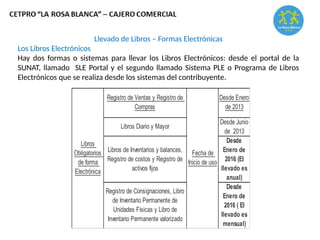 Llevado de Libros – Formas Electrónicas
Los Libros Electrónicos
Hay dos formas o sistemas para llevar los Libros Electrónicos: desde el portal de la
SUNAT, llamado SLE Portal y el segundo llamado Sistema PLE o Programa de Libros
Electrónicos que se realiza desde los sistemas del contribuyente.
Libros Diario y Mayor
Desde Junio
de 2013
Libros de Inventarios y balances,
Registro de costos y Registro de
activos fijos
Desde
Enero de
2016 (El
llevado es
anual)
Registro de Consignaciones, Libro
de Inventario Permanente de
Unidades Físicas y Libro de
Inventario Permanente valorizado
Desde
Enero de
2016 ( El
llevado es
mensual)
Registro de Ventas y Registro de
Compras
Desde Enero
de 2013
Fecha de
Inicio de uso
Libros
Obligatorios
de forma
Electrónica
 