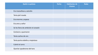 Quién o quiénes Torito Habitantes de
Linares
Nube
Era maravilloso y extraño
Tenia piel rosada
Era enorme y espesa
Era amo y señor
Se les lleno de ambición el corazón
Cortaron y quemaron
Tenía cachos de oro
Tenía porte esbelto y majestoso
Cubrió el cerro
Querían apoderarse del toro
 
