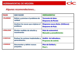 HERRAMIENTAS DE MEJORA

    Algunas recomendaciones…

PASOS         QUE HACER                             HERRAMIENTAS
1 PLANEAR     Definir y priorizar el problema de    Tormenta de ideas.
              calidad                               Diagrama de Pareto
              Analizar las causas que originan el   Diagrama causa efecto. (Ishikawa)
              problema                              Diagrama de flujo.

2 REALIZAR    Diseñar medidas de solución y         Hoja de autocontrol.
              muestrearlas                          Manuales y procedimientos


3 VERIFICAR   Evaluar las acciones implantadas y Análisis de indicadores.
              generalizarlas.                    Programa de control.

4 CORREGIR    Documentar y definir nuevos           Plan de Calidad y
              proyectos.                            Paso 1.
 