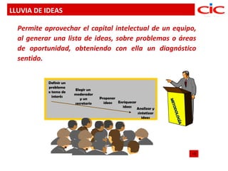 LLUVIA DE IDEAS

  Permite aprovechar el capital intelectual de un equipo,
  al generar una lista de ideas, sobre problemas o áreas
  de oportunidad, obteniendo con ella un diagnóstico
  sentido.


           Definir un
           problema
                        Elegir un
           o tema de
                        moderador
             interés                 Proponer
                           y un




                                                                    M ET
                                                                    M ET
                        secretario     ideas  Enriquecer
                                                ideas Analizar y




                                                                         ODO
                                                                         OD
                                                       sintetizar




                                                                             LOG
                                                                             LO
                                                          ideas




                                                                                ÍA
                                                                                 Í
 