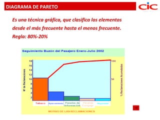 DIAGRAMA DE PARETO

  Es una técnica gráfica, que clasifica los elementos
  desde el más frecuente hasta el menos frecuente.
  Regla: 80%-20%
 