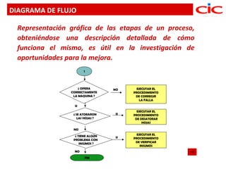 DIAGRAMA DE FLUJO

  Representación gráfica de las etapas de un proceso,
  obteniéndose una descripción detallada de cómo
  funciona el mismo, es útil en la investigación de
  oportunidades para la mejora.
                        1




                     ¿ OPERA       NO     EJECUTAR EL
                 CORRECTAMENTE          PROCEDIMIENTO
                  LA MAQUINA ?           DE CORREGIR
                                           LA FALLA
                  SI
                                          EJECUTAR EL
                  ¿ SE ATORARON    SI   PROCEDIMIENTO
                     LAS HOJAS ?         DE DESATORAR
                                             HOJAS

                  NO

                   ¿ TIENE ALGÚN          EJECUTAR EL
                                   SI   PROCEDIMIENTO
                  PROBLEMA CON
                      INSUMOS ?          DE VERIFICAR
                                            INSUMOS
                  NO

                        FIN
 