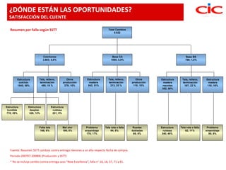 ¿DÓNDE ESTÁN LAS OPORTUNIDADES?
  SATISFACCIÓN DEL CLIENTE

   Resumen por falla según SSTT                                                 Total Cambios
                                                                                    5.622




                              Colchones                                             Base CA                                     Base BS
                              2.663; 0,8%                                          1065; 0,8%                                   759; 1,5%




         Estructura       Tela, relleno,           Otros        Estructura      Tela, relleno,       Otros     Estructura    Tela, relleno,     Estructura
          colchón         terminación           producción        madera        terminación       producción     madera      terminación          madera
         1540; 58%         490; 18 %             278; 10%        542; 51%        213; 20 %         110; 10%     resortes      167; 22 %          118; 16%
                                                                                                                382; 50%




Estructura       Estructura            Estructura
 hundida          desplaz.              ruidosa
 778; 29%         326; 12%              231; 9%




                          Falla tela            Mal olor       Problema       Tela rota o falla    Ruedas      Estructura   Tela rota o falla    Problema
                          166; 6%               199; 8%       ensamblaje          84; 8%          dobladas       ruidosa        62; 11%         ensamblaje
                                                               178; 17%                            65; 6%       340; 45%                          85; 8%




   Fuente: Resumen SSTT cambios contra entrega menores a un año respecto fecha de compra.
   Periodo:200707-200806 (Producción y SSTT)
   * No se incluye cambio contra entrega caso “New Excellence”, falla n° 10, 18, 57, 71 y 81.
 