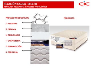 RELACIÓN CAUSA- EFECTO
ATRIBUTOS RELEVANTES Y PROCESO PRODUCTIVOS




 PROCESO PRODUCTIVOS                         PRODCUTO

  ALAMBRE


  ESPUMA


  ACOLCHADO


  CARPINTERÍA


  TERMINACIÓN


  TAPICERÍA
 