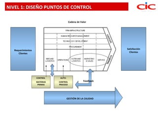 NIVEL 1: DISEÑO PUNTOS DE CONTROL

                                         Cadena de Valor




                                                                Satisfacción
   Requerimientos
                                                                  Clientes
      Clientes




                    CONTROL     AUTO-
                    MATERIAS   CONTROL               Feedback
                     PRIMAS    PROCESO




                                        GESTIÓN DE LA CALIDAD
 
