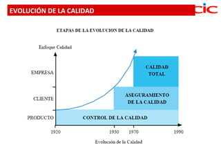 EVOLUCIÓN DE LA CALIDAD
 