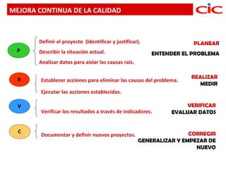 MEJORA CONTINUA DE LA CALIDAD



       Definir el proyecto (Identificar y justificar).                PLANEAR
       Describir la situación actual.                    ENTENDER EL PROBLEMA
       Analizar datos para aislar las causas raíz.

                                                                     REALIZAR
        Establecer acciones para eliminar las causas del problema.
                                                                        MEDIR
        Ejecutar las acciones establecidas.

                                                                    VERIFICAR
        Verificar los resultados a través de indicadores.      EVALUAR DATOS



        Documentar y definir nuevos proyectos.                       CORREGIR
                                                     GENERALIZAR Y EMPEZAR DE
                                                                       NUEVO
 