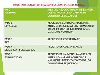 PASO 1
ASESORIA
IDEA DEL NEGOCIO O PLAN DE EMPRESA
CON EL APOYO DE LA CAMARA DE
COMERCIO DE MAGANGUE
PASO 2
CONSULTAS
REALICE LAS CONSULTAS NECESARIAS
ANTES DE DILIGENCIAR LOS FORMULARIOS
EN LAS DIFERENTES ENTIDADES (DIAN,
CAMARA DE COMERCIO)
PASO 3
RUT
REGISTRO UNICO TRIBUTARIO
PASO 4
DILIGENCIAR FORMULARIOS
REGISTRO UNICO EMPRESARIAL
PASO 5
FORMALIZACION
REGISTRO DE LA MATRICULA MERCANTIL
ANTE LA CAMARA DE COMERCIOD E
MAGANGUE, PRESENTANDO TODOS LOS
DOCUMENTOS REQUERIDOS
PASOS PARA CONSTITUIR UNA EMPRESA COMO PERSONA NATURAL
 